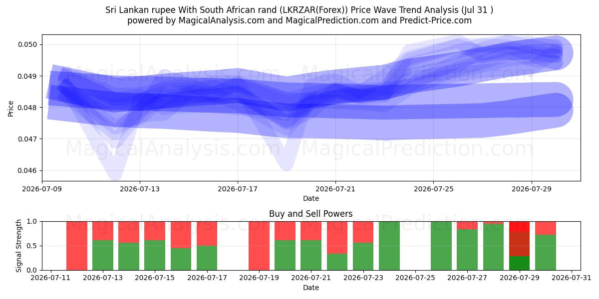  Sri Lankan rupee With South African rand (LKRZAR(Forex)) Support and Resistance area (30 Jul) 