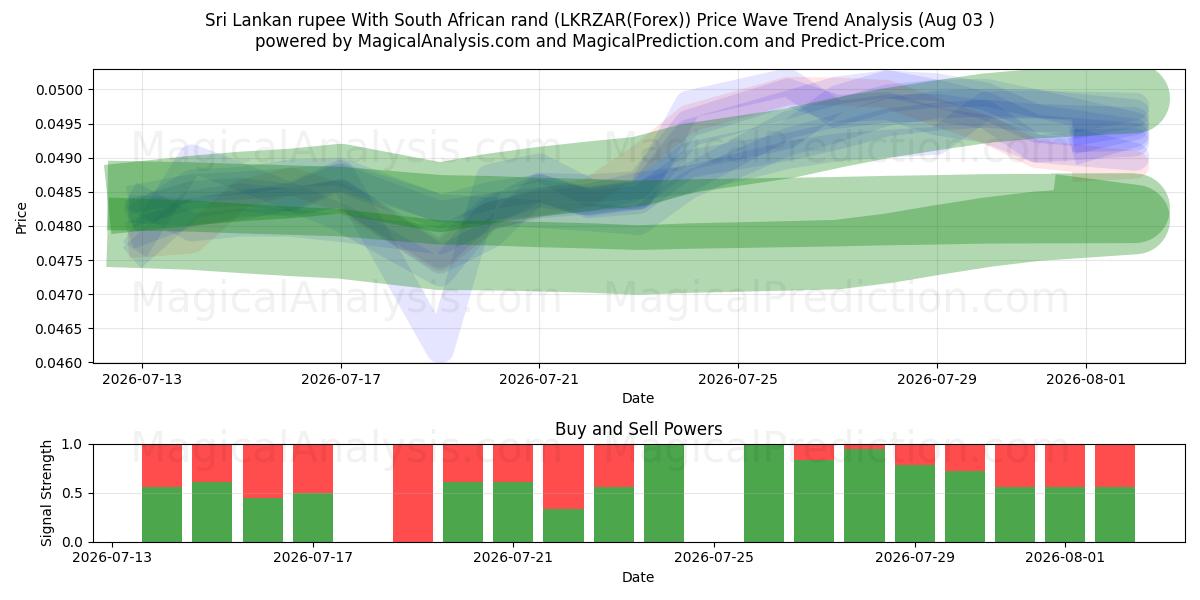  Sri Lanka Rupi Med sydafrikanska rand (LKRZAR(Forex)) Support and Resistance area (02 Aug) 