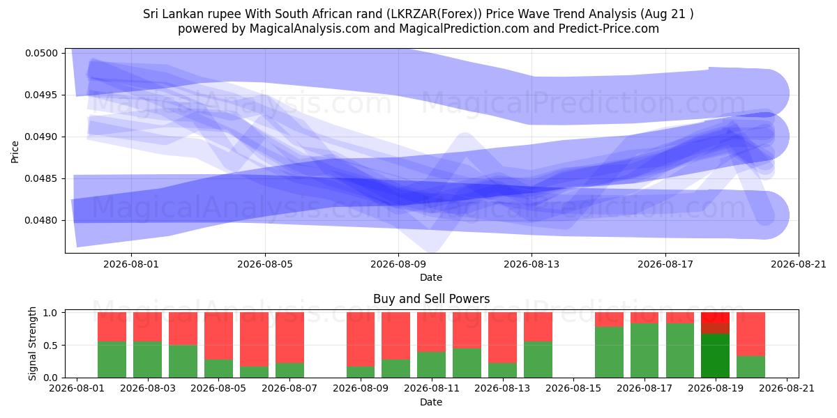  Rupia de Sri Lanka Con rand sudafricano (LKRZAR(Forex)) Support and Resistance area (20 Aug) 