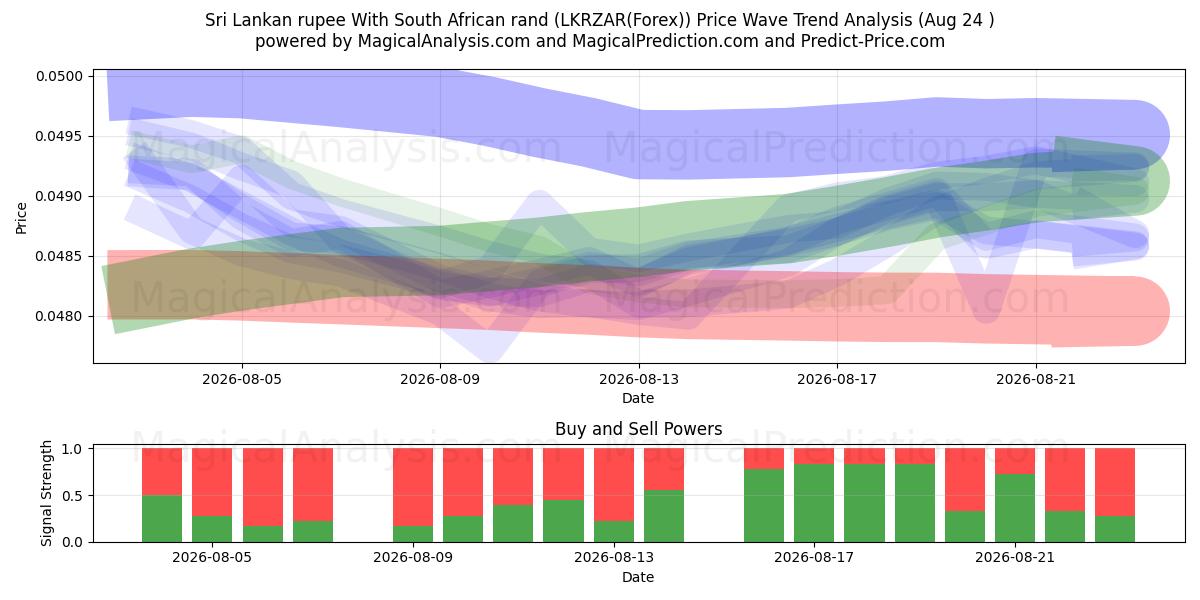  Sri-Lanka-Rupie mit südafrikanischem Rand (LKRZAR(Forex)) Support and Resistance area (23 Aug) 