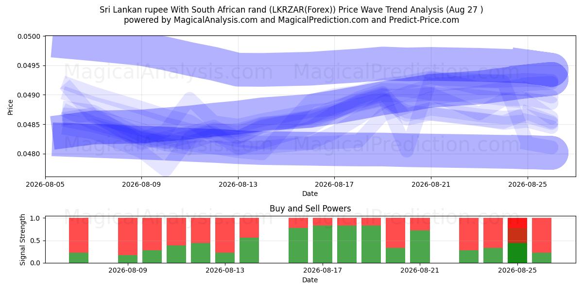  Rupia dello Sri Lanka Con rand sudafricano (LKRZAR(Forex)) Support and Resistance area (26 Aug) 
