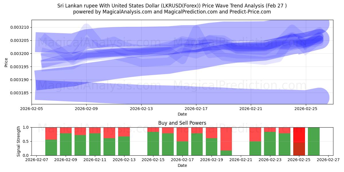  روپیه سریلانکا با دلار آمریکا (LKRUSD(Forex)) Support and Resistance area (26 Feb) 