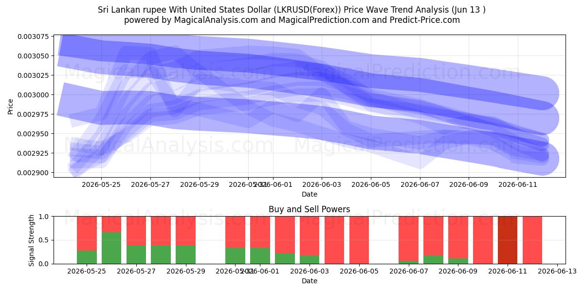  الروبية السريلانكية مع الدولار الأمريكي (LKRUSD(Forex)) Support and Resistance area (12 Jun) 