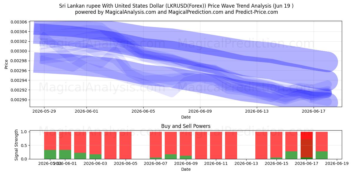  Sri-Lanka-Rupie mit US-Dollar (LKRUSD(Forex)) Support and Resistance area (18 Jun) 