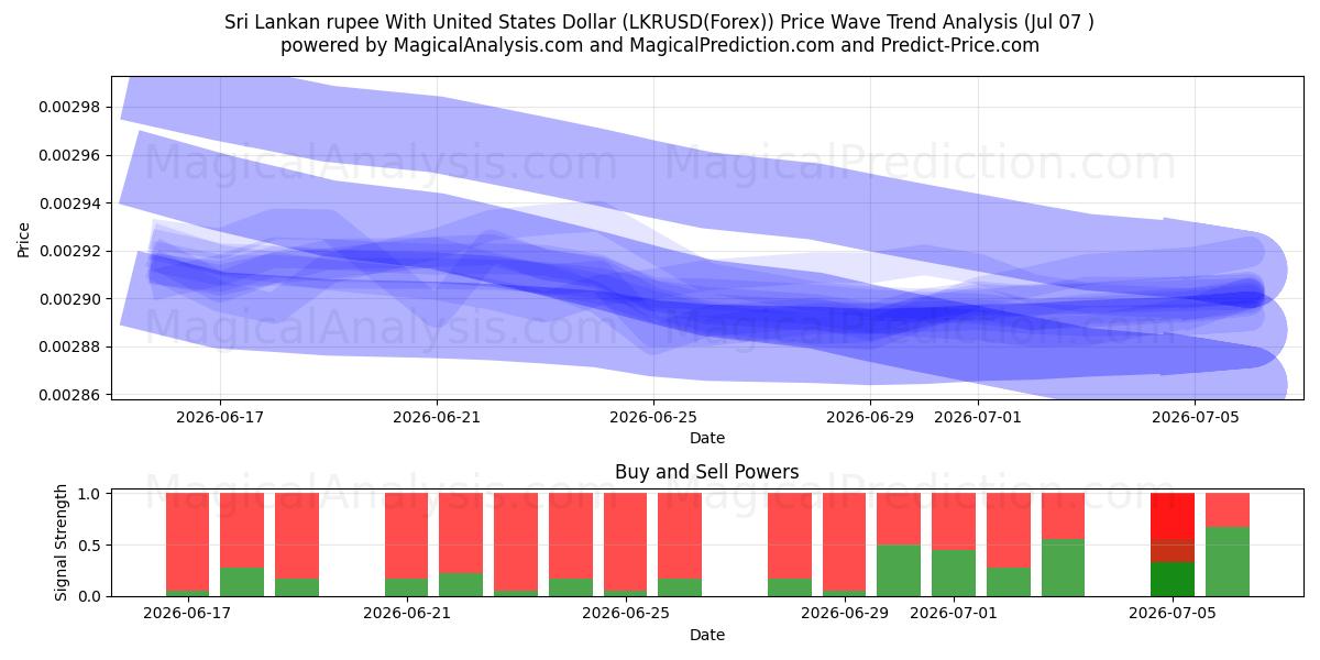  Sri Lankas rupi med amerikanske dollar (LKRUSD(Forex)) Support and Resistance area (06 Jul) 