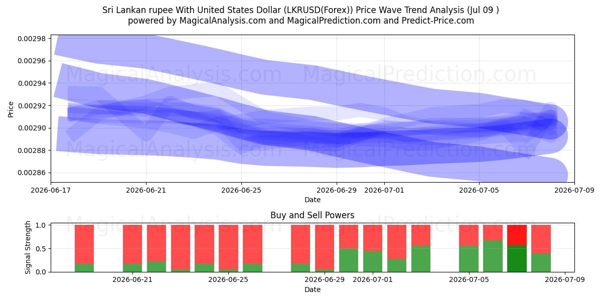 Sri Lanka Rupisi ABD Doları İle (LKRUSD(Forex)) Support and Resistance area (08 Jul) 