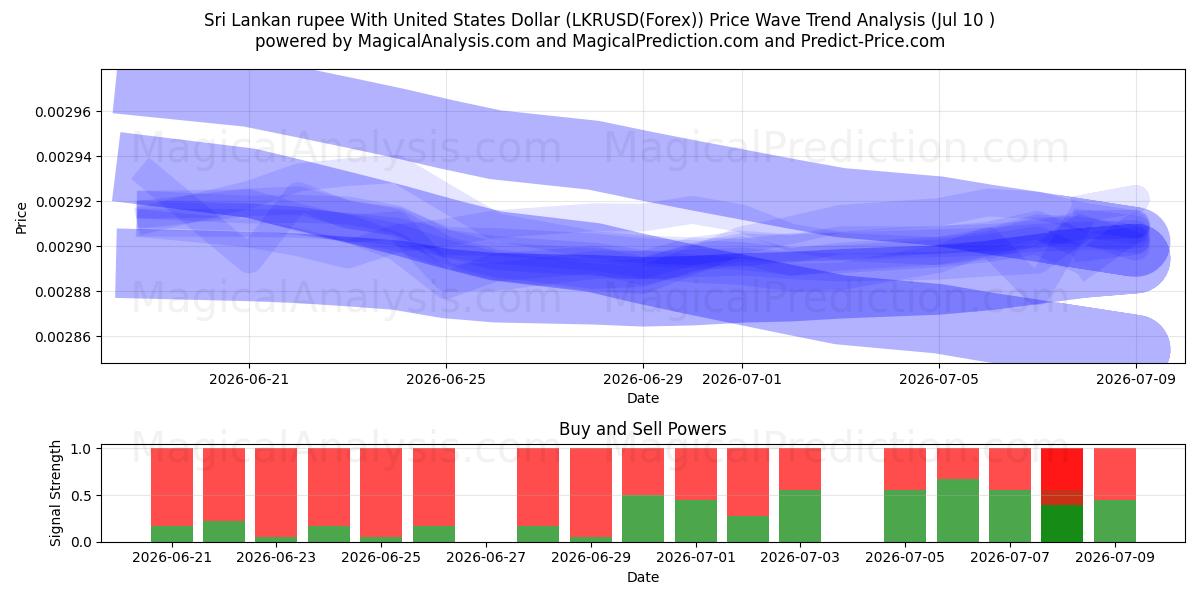  Sri Lankan rupee With United States Dollar (LKRUSD(Forex)) Support and Resistance area (09 Jul) 