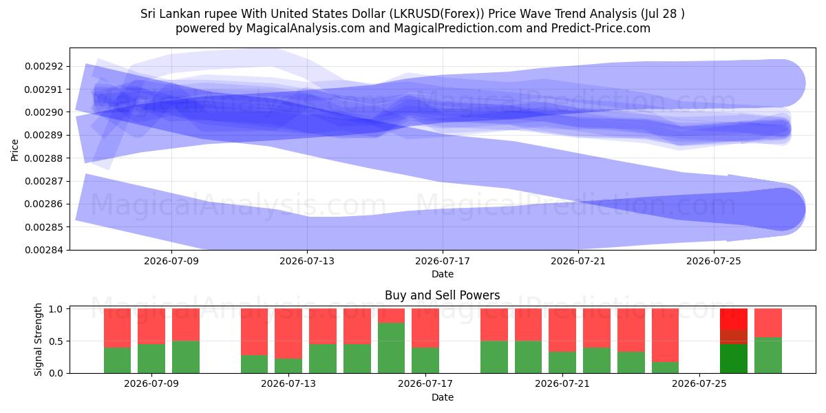  Sri Lankas rupi med amerikanske dollar (LKRUSD(Forex)) Support and Resistance area (27 Jul) 