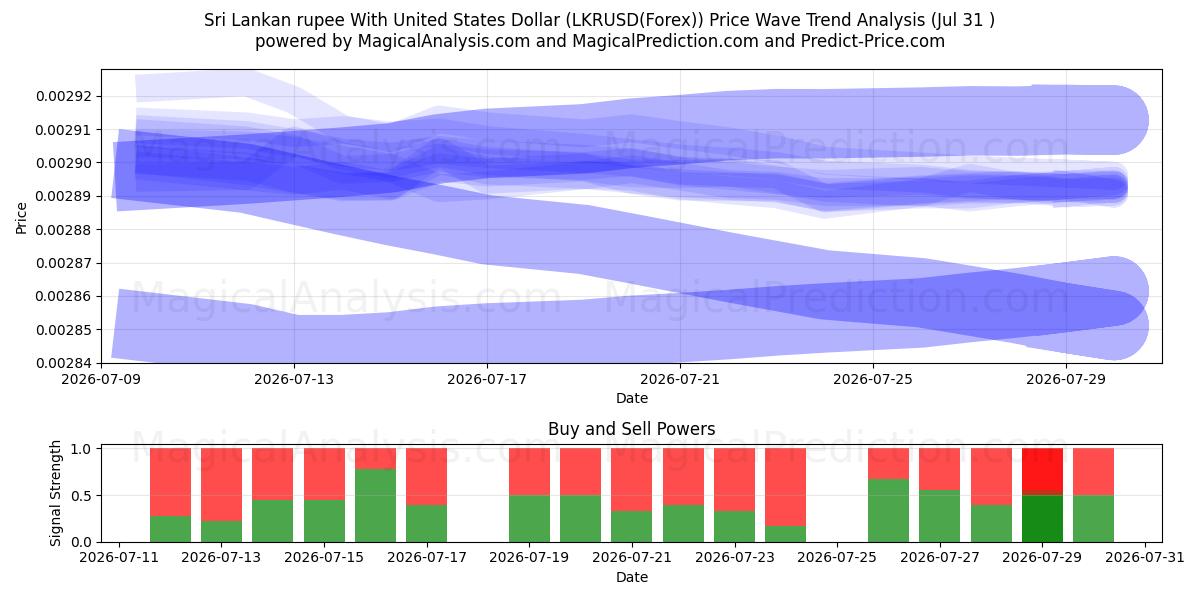  Sri Lanka Rupisi ABD Doları İle (LKRUSD(Forex)) Support and Resistance area (30 Jul) 
