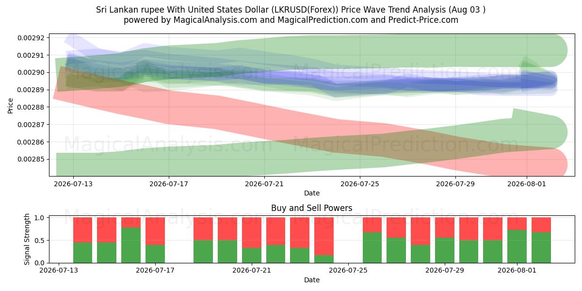  Rupia dello Sri Lanka con il dollaro degli Stati Uniti (LKRUSD(Forex)) Support and Resistance area (02 Aug) 