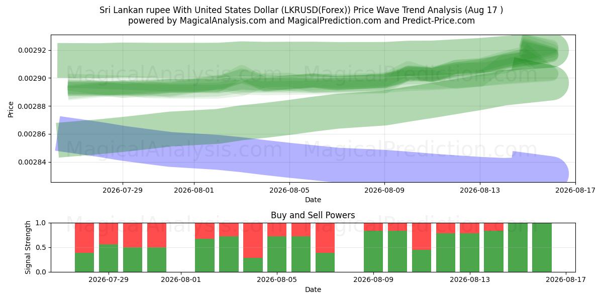  スリランカ ルピーと米ドル (LKRUSD(Forex)) Support and Resistance area (16 Aug) 