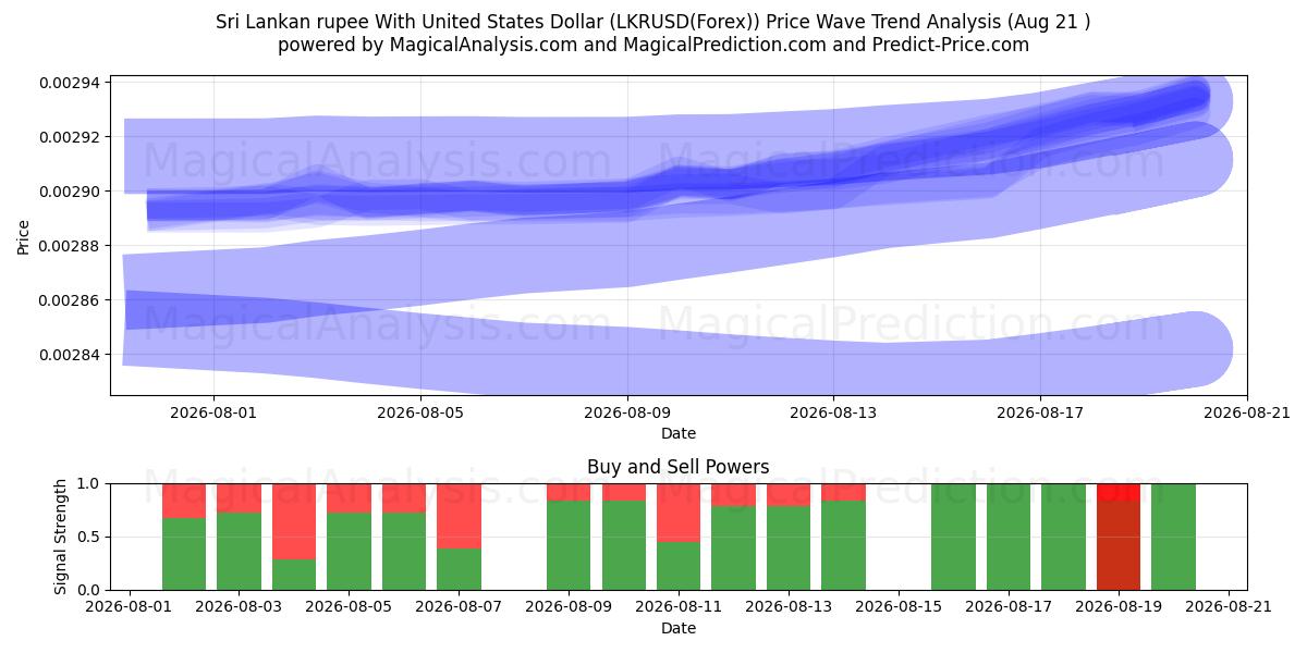 Sri Lankas rupi med amerikanske dollar (LKRUSD(Forex)) Support and Resistance area (18 Aug) 