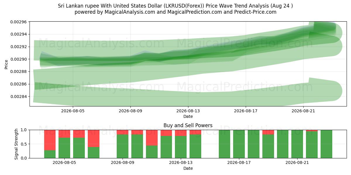  斯里兰卡卢比兑美元 (LKRUSD(Forex)) Support and Resistance area (23 Aug) 