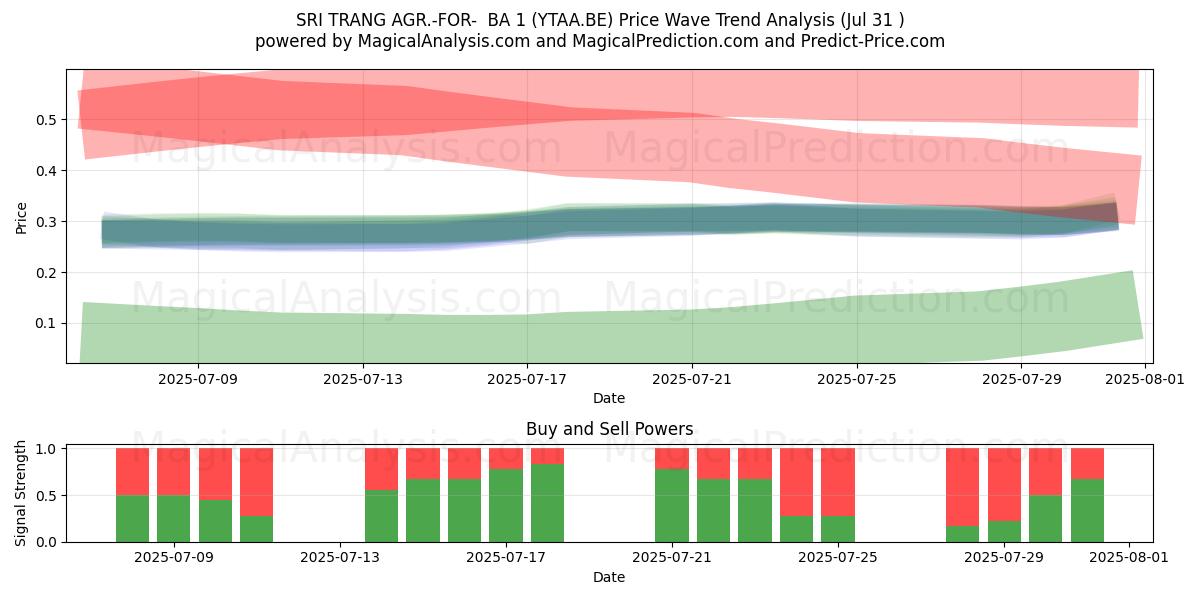  SRI TRANG AGR.-FOR-  BA 1 (YTAA.BE) Support and Resistance area (30 Jul) 