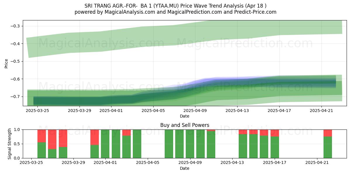  SRI TRANG AGR.-FOR-  BA 1 (YTAA.MU) Support and Resistance area (29 Jan) 