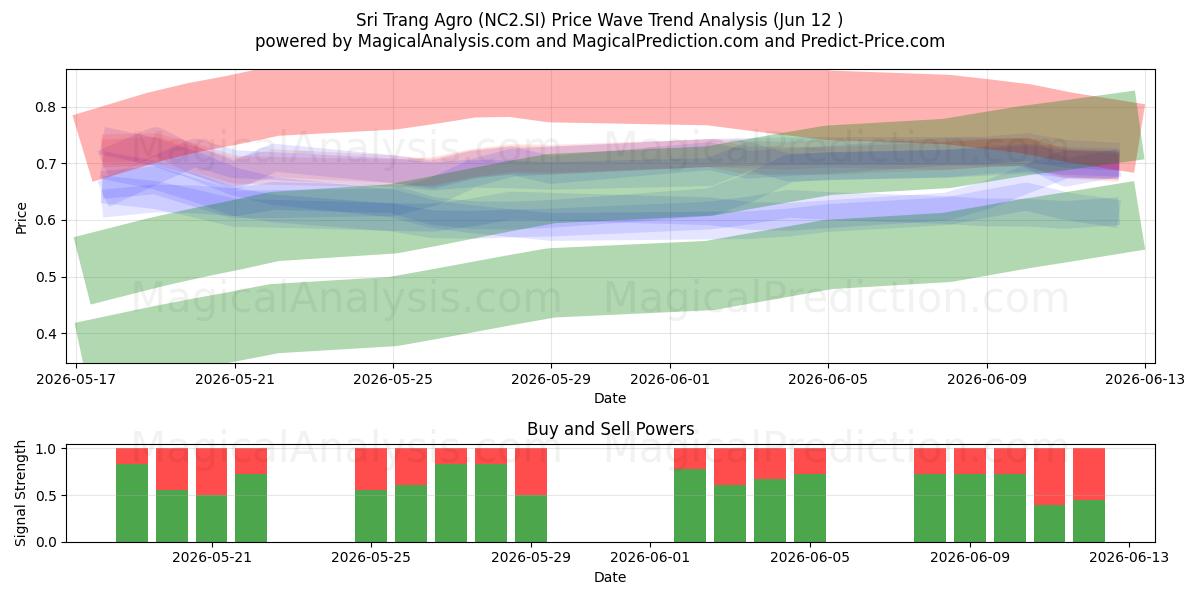  Sri Trang Agro (NC2.SI) Support and Resistance area (10 Jun) 
