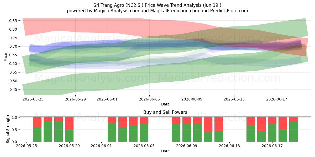  Sri Trang Agro (NC2.SI) Support and Resistance area (18 Jun) 