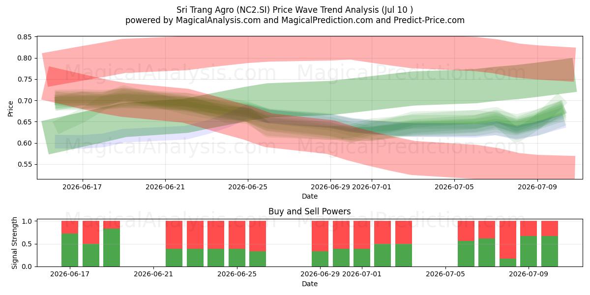  Sri Trang Agro (NC2.SI) Support and Resistance area (09 Jul) 