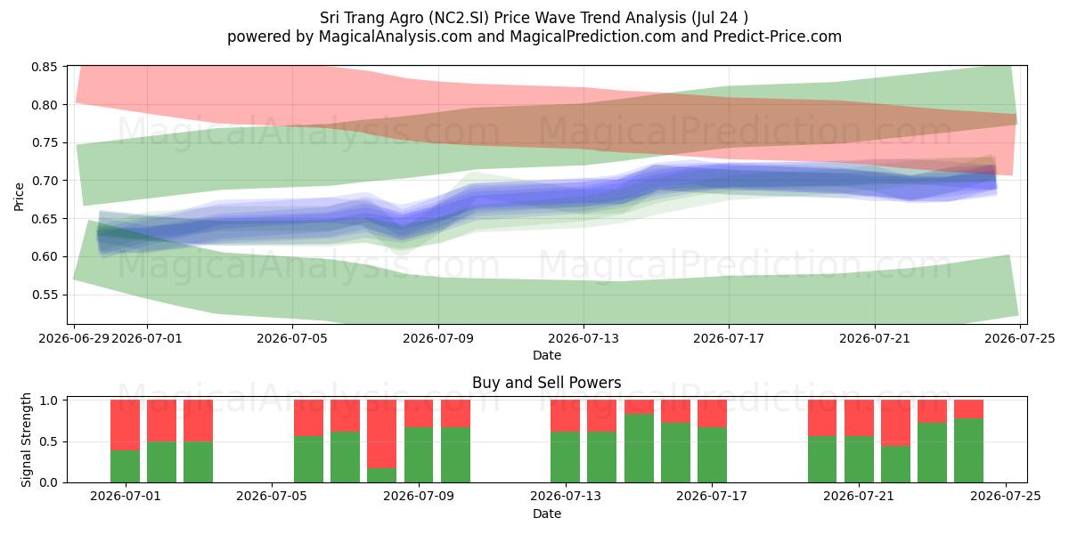  Sri Trang Agro (NC2.SI) Support and Resistance area (23 Jul) 