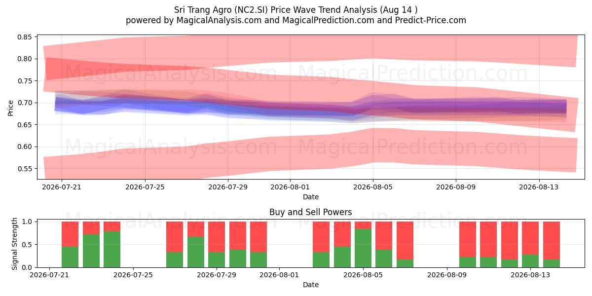  Sri Trang Agro (NC2.SI) Support and Resistance area (13 Aug) 