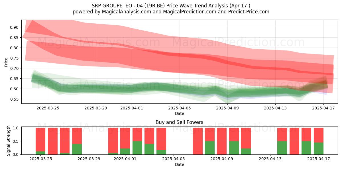  SRP GROUPE  EO -,04 (19R.BE) Support and Resistance area (17 Apr) 