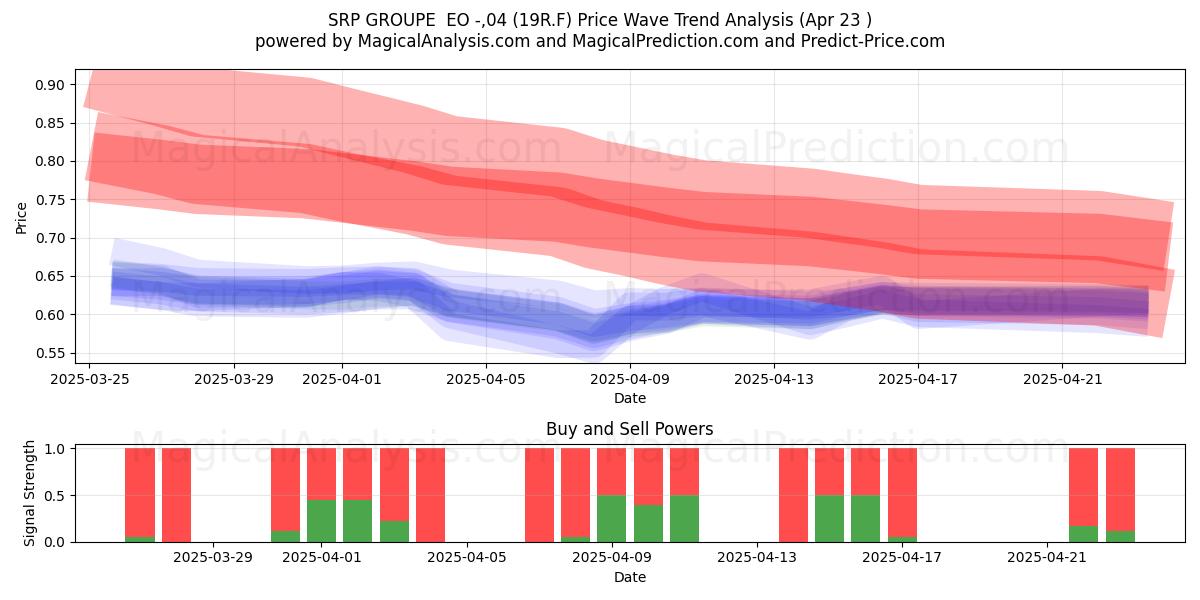  SRP GROUPE  EO -,04 (19R.F) Support and Resistance area (23 Apr) 