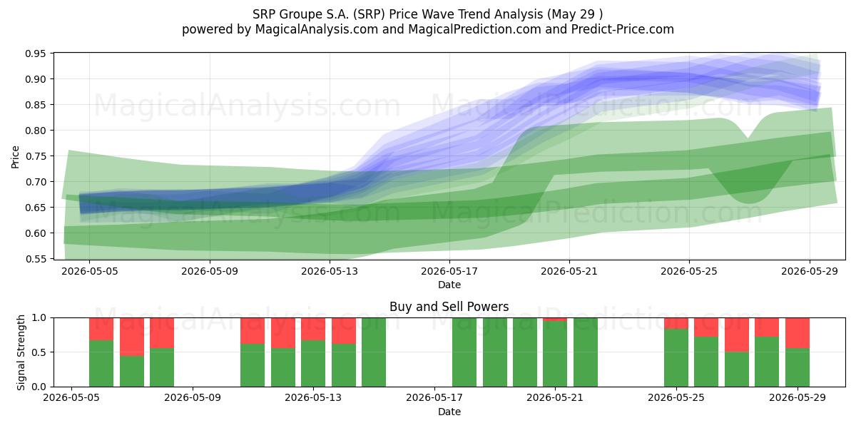  SRP Groupe S.A. (SRP) Support and Resistance area (28 May) 