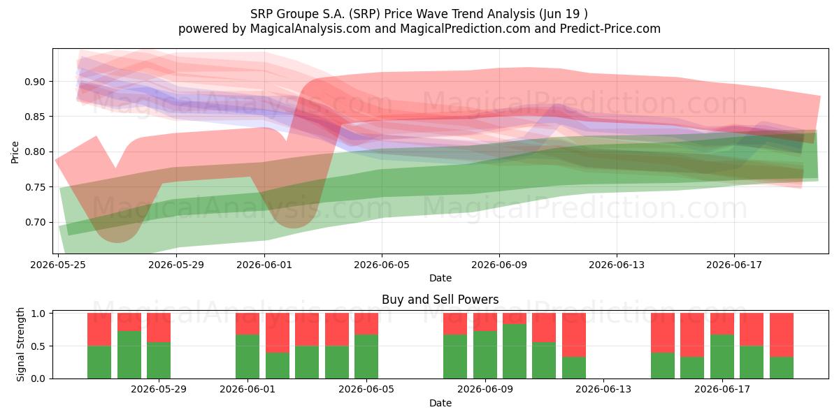  SRP Groupe S.A. (SRP) Support and Resistance area (18 Jun) 