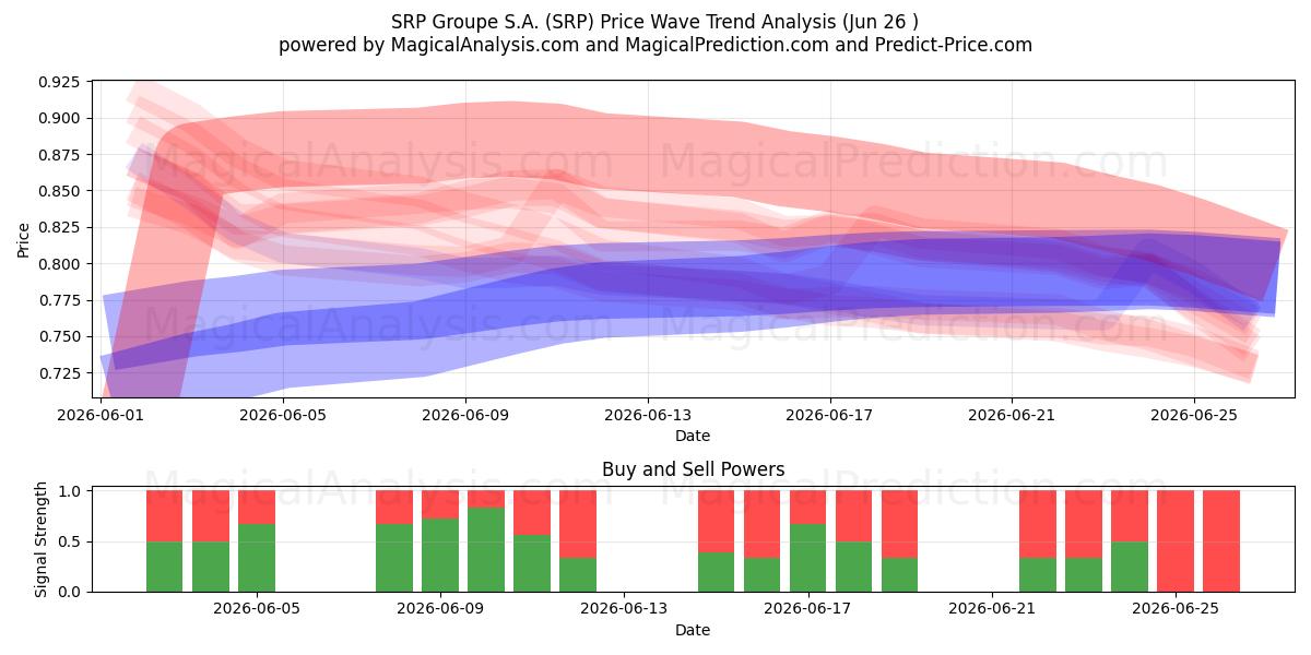  SRP Groupe S.A. (SRP) Support and Resistance area (25 Jun) 