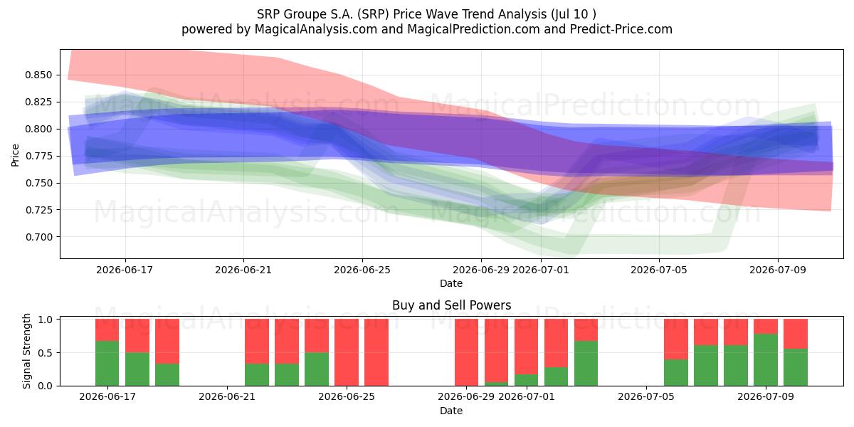  SRP Groupe S.A. (SRP) Support and Resistance area (09 Jul) 