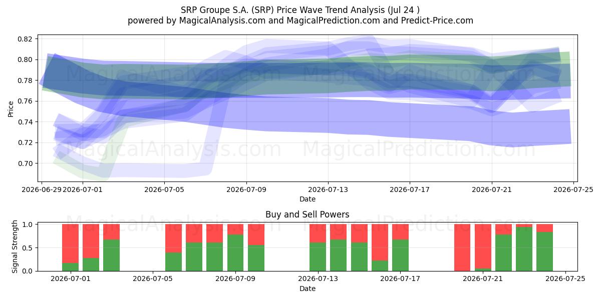  SRP Groupe S.A. (SRP) Support and Resistance area (23 Jul) 