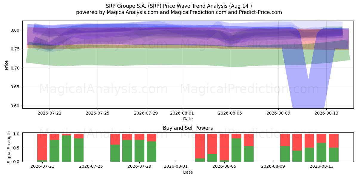  SRP Groupe S.A. (SRP) Support and Resistance area (13 Aug) 
