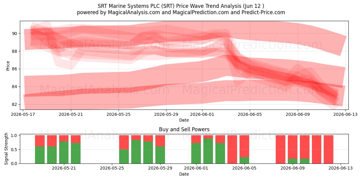  SRT Marine Systems PLC (SRT) Support and Resistance area (11 Jun) 