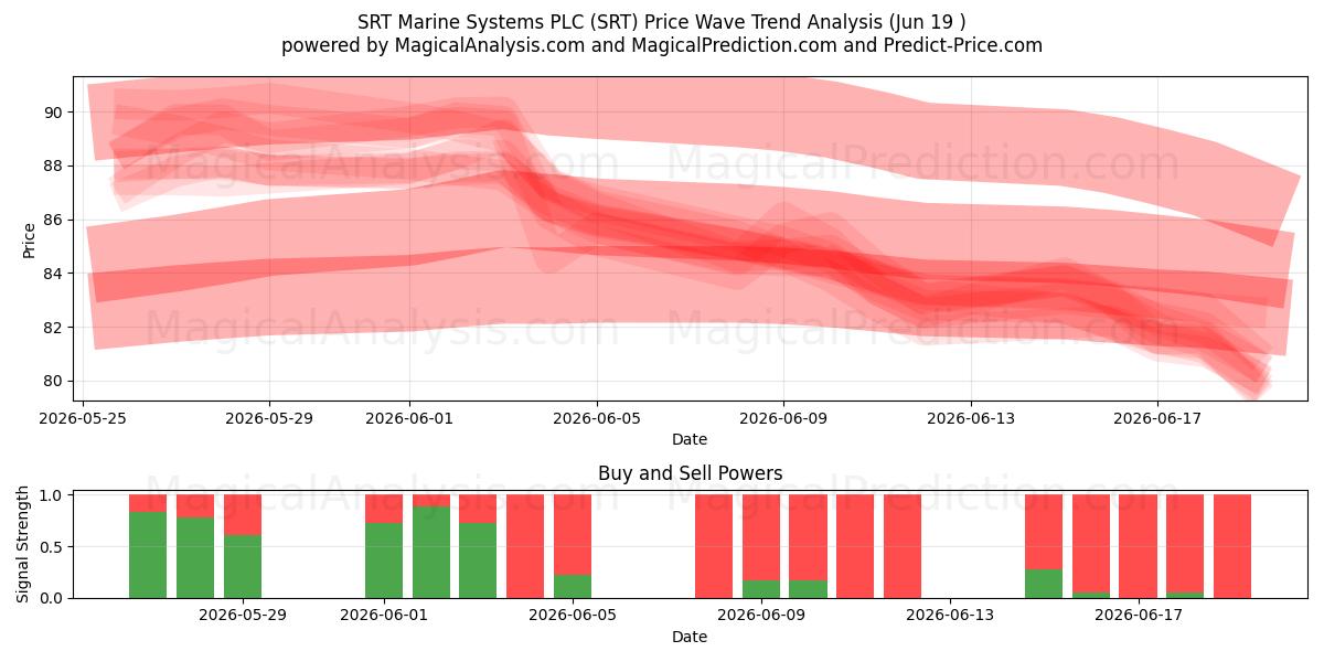  SRT Marine Systems PLC (SRT) Support and Resistance area (18 Jun) 