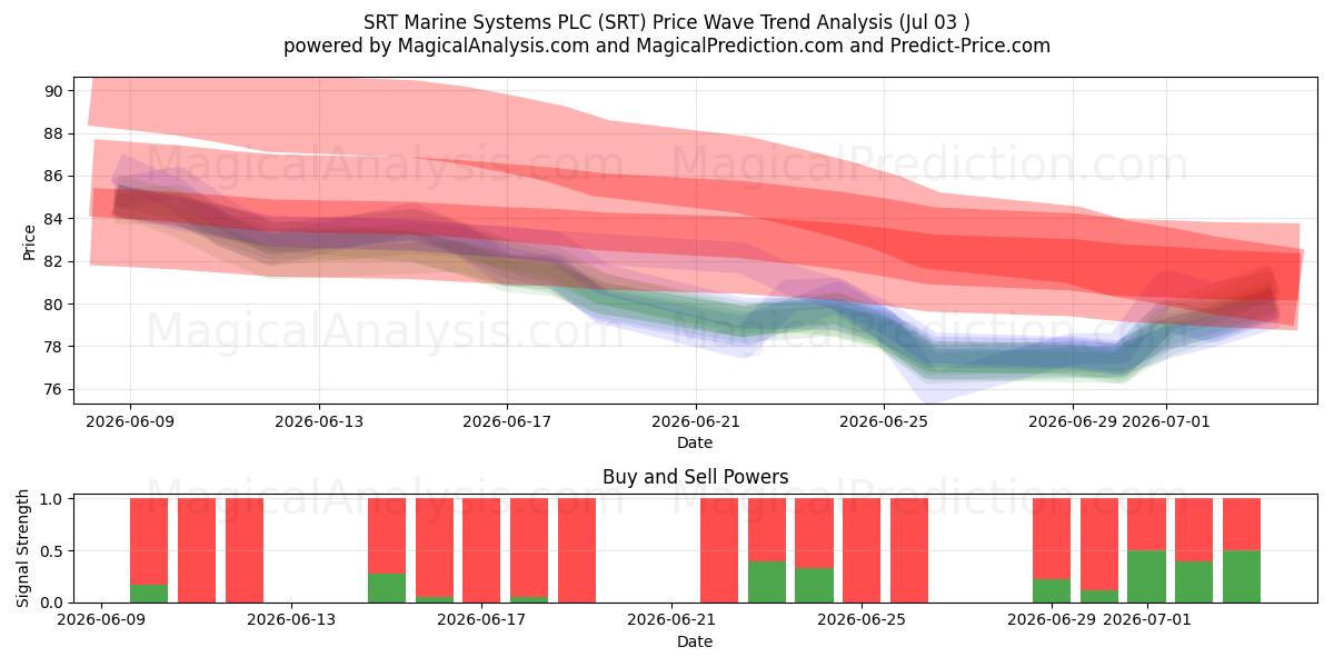  SRT Marine Systems PLC (SRT) Support and Resistance area (02 Jul) 