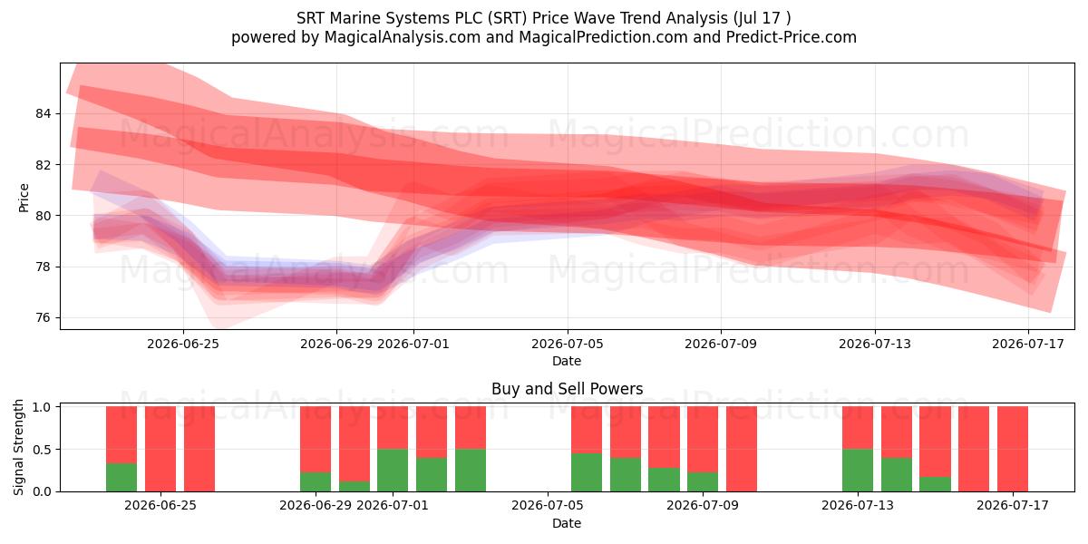  SRT Marine Systems PLC (SRT) Support and Resistance area (16 Jul) 