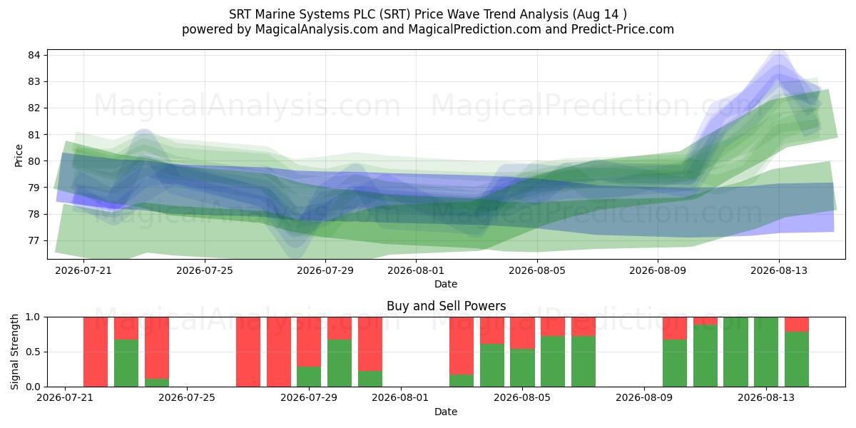  SRT Marine Systems PLC (SRT) Support and Resistance area (13 Aug) 