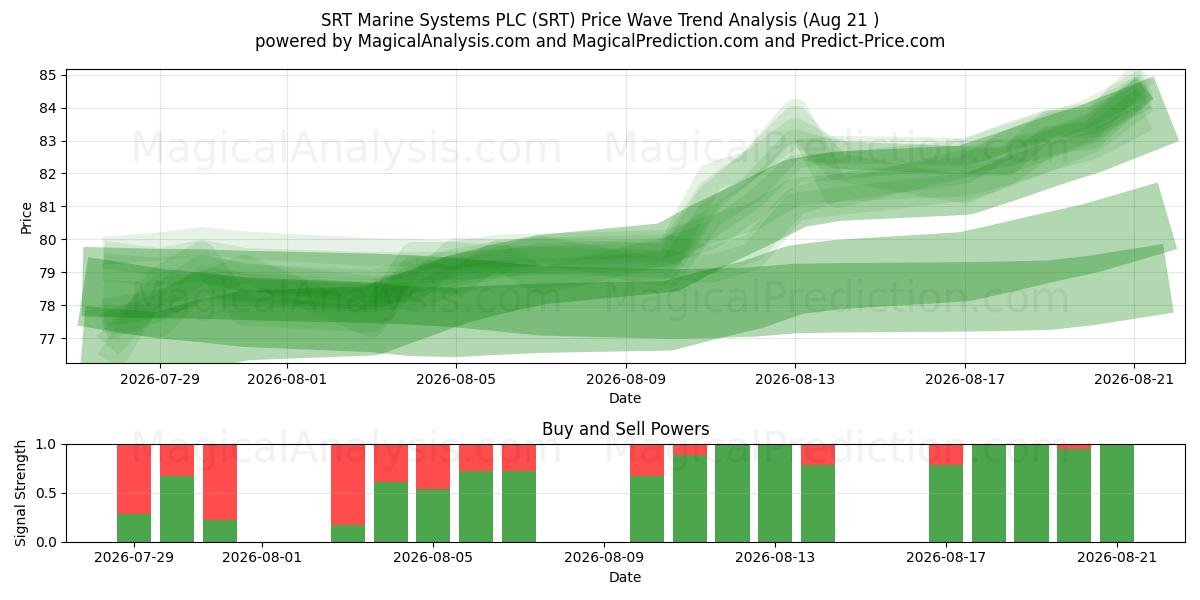  SRT Marine Systems PLC (SRT) Support and Resistance area (20 Aug) 