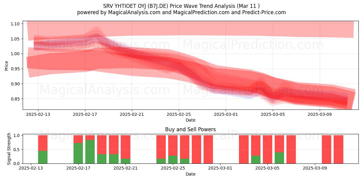  SRV YHTIOET OYJ (B7J.DE) Support and Resistance area (11 Mar) 