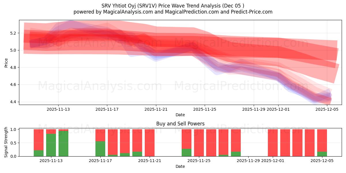  SRV Yhtiot Oyj (SRV1V) Support and Resistance area (04 Dec) 