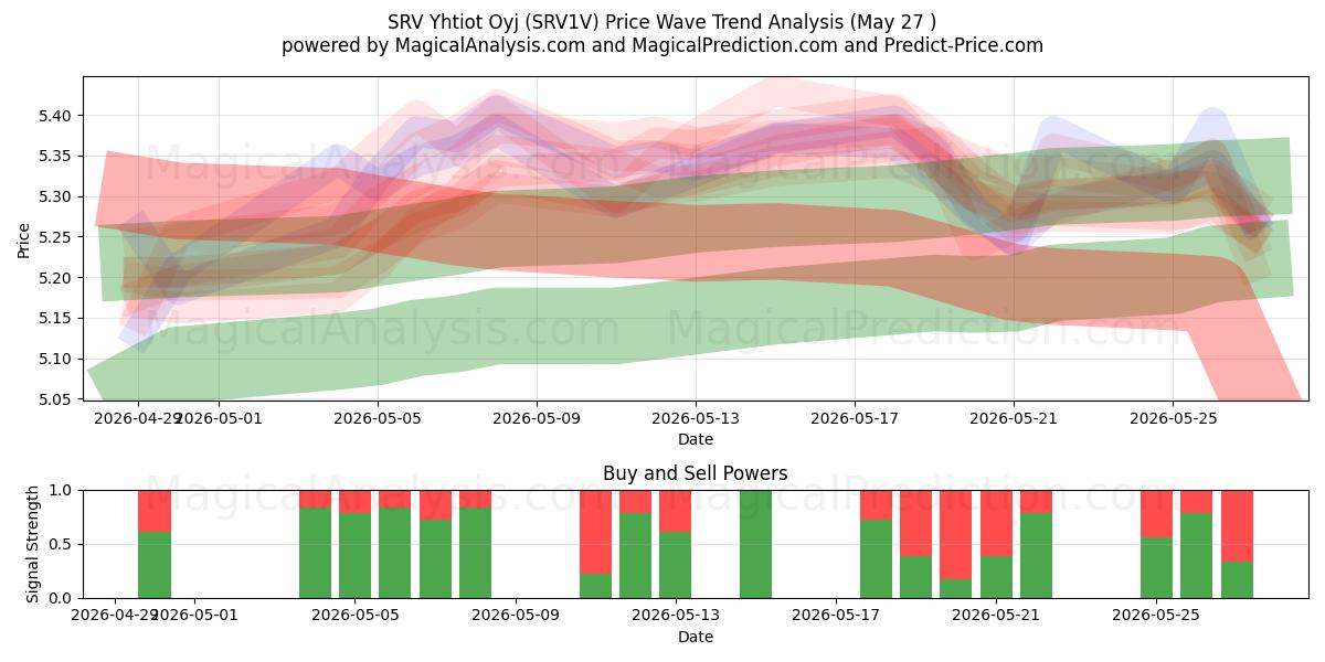  SRV Yhtiot Oyj (SRV1V) Support and Resistance area (26 May) 