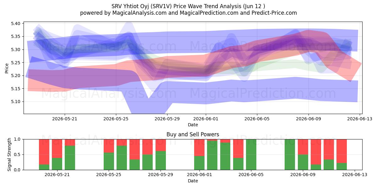  SRV Yhtiot Oyj (SRV1V) Support and Resistance area (09 Jun) 