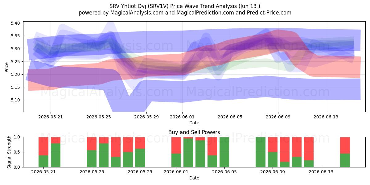  SRV Yhtiot Oyj (SRV1V) Support and Resistance area (11 Jun) 