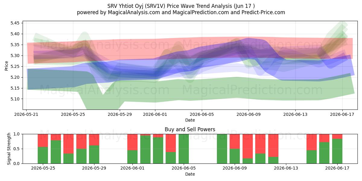  SRV Yhtiot Oyj (SRV1V) Support and Resistance area (15 Jun) 