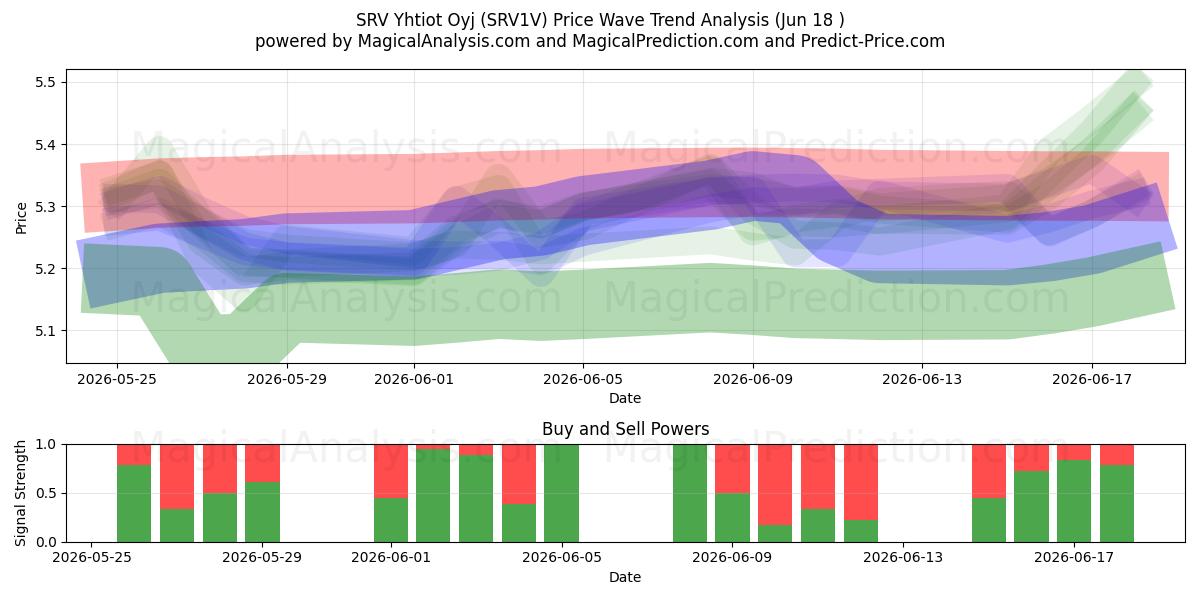  SRV Yhtiot Oyj (SRV1V) Support and Resistance area (16 Jun) 