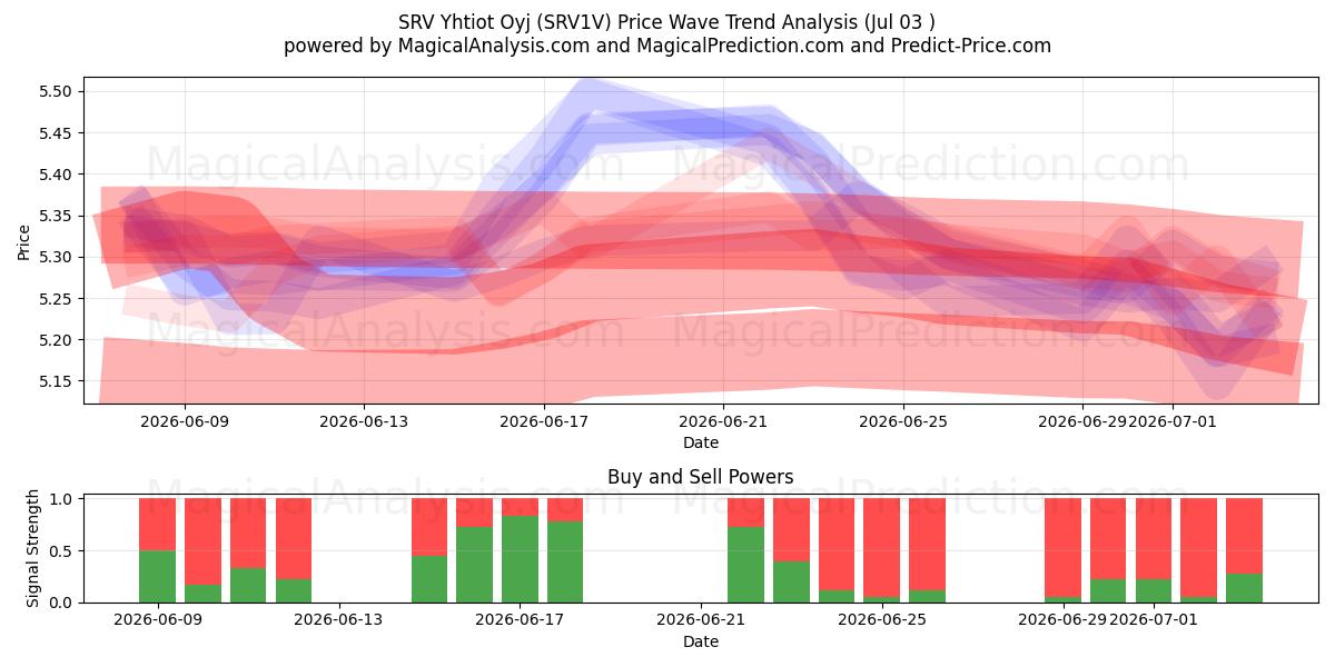  SRV Yhtiot Oyj (SRV1V) Support and Resistance area (02 Jul) 