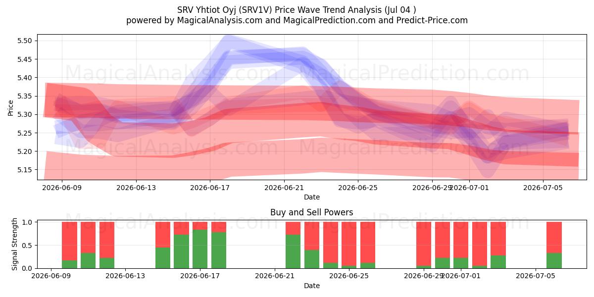  SRV Yhtiot Oyj (SRV1V) Support and Resistance area (03 Jul) 
