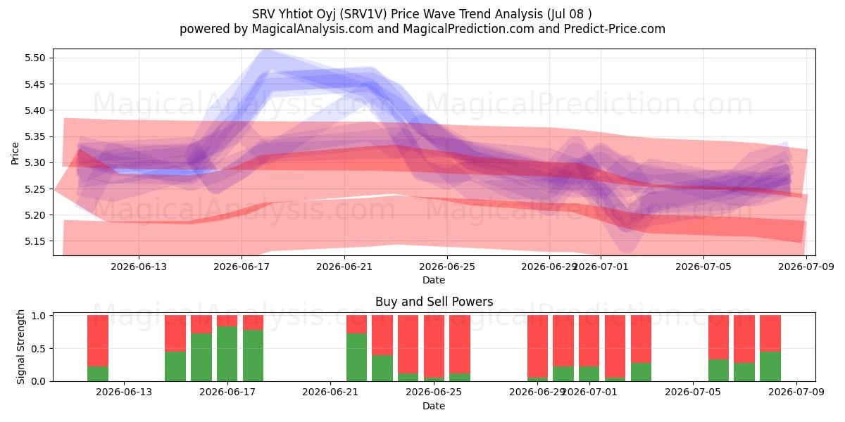  SRV Yhtiot Oyj (SRV1V) Support and Resistance area (07 Jul) 