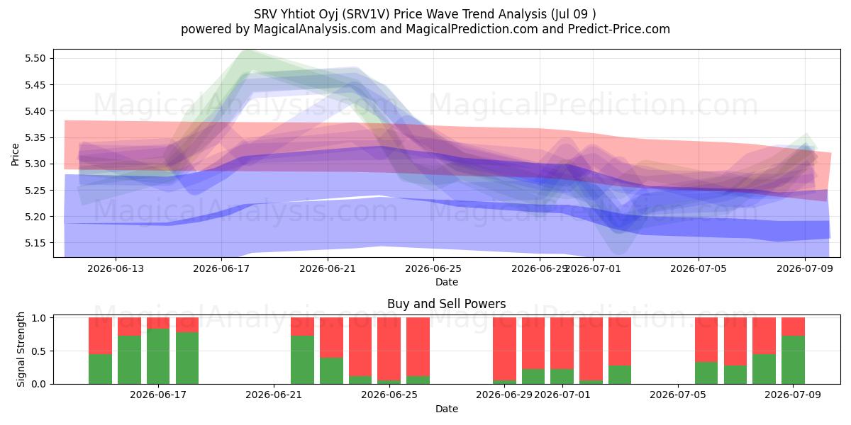  SRV Yhtiot Oyj (SRV1V) Support and Resistance area (08 Jul) 
