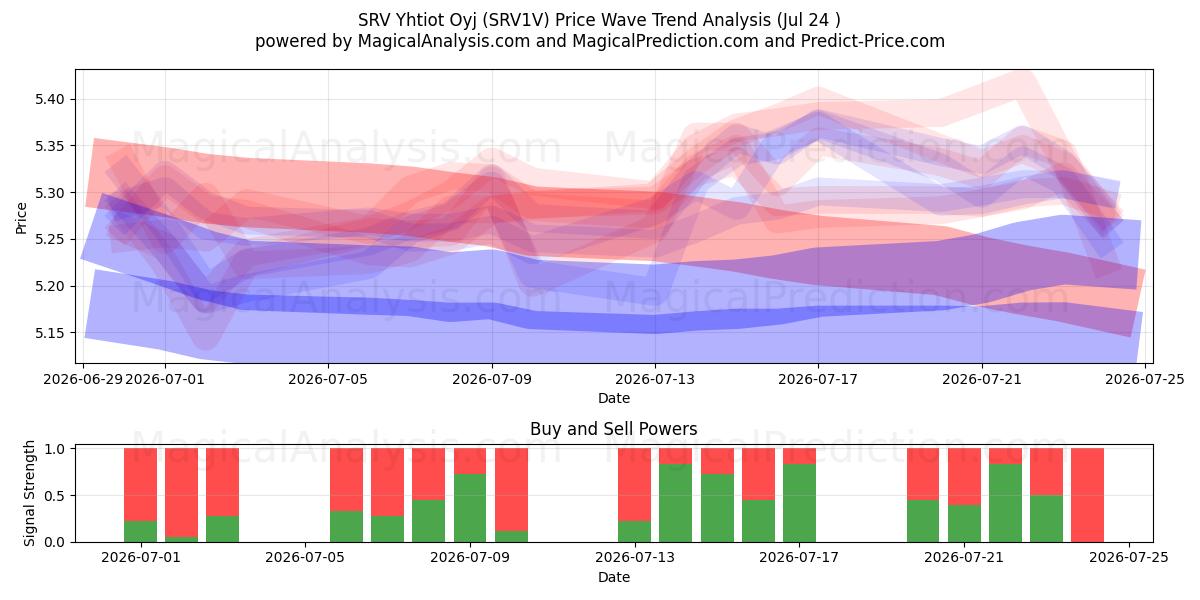  SRV Yhtiot Oyj (SRV1V) Support and Resistance area (23 Jul) 